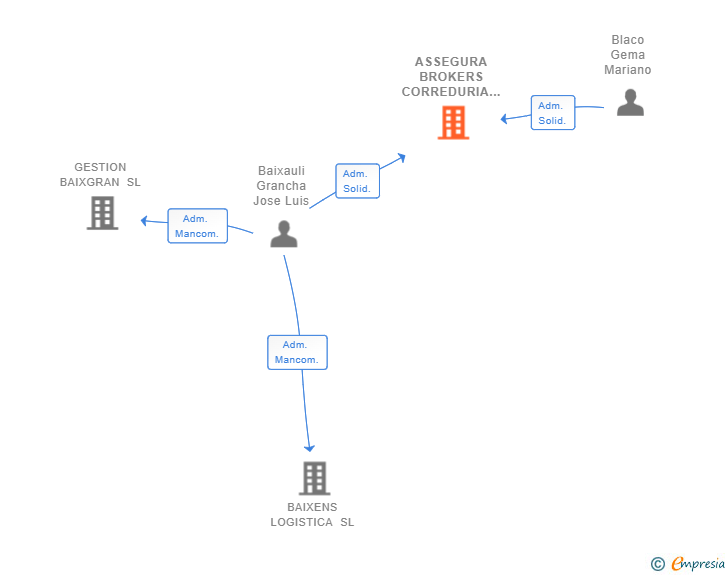 Vinculaciones societarias de ASSEGURA BROKERS CORREDURIA DE SEGUROS Y REASEGUROS SL