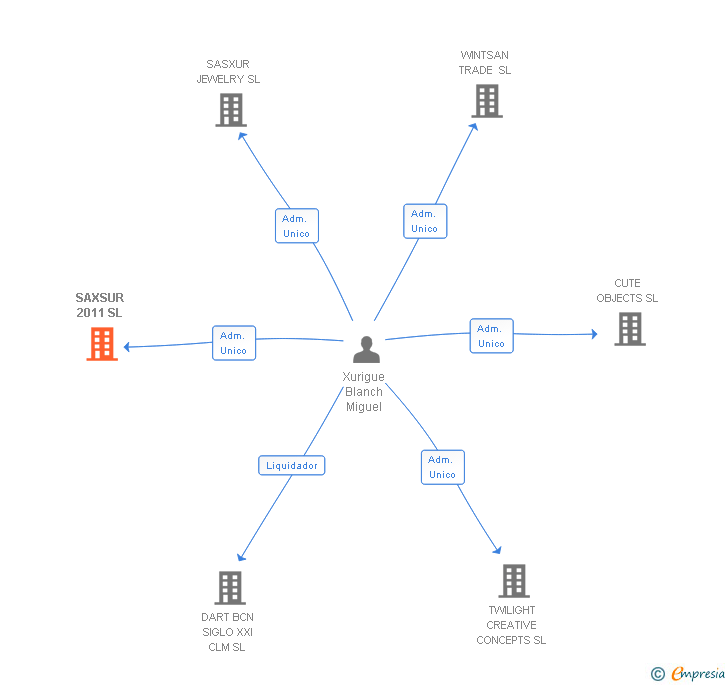 Vinculaciones societarias de SAXSUR 2011 SL
