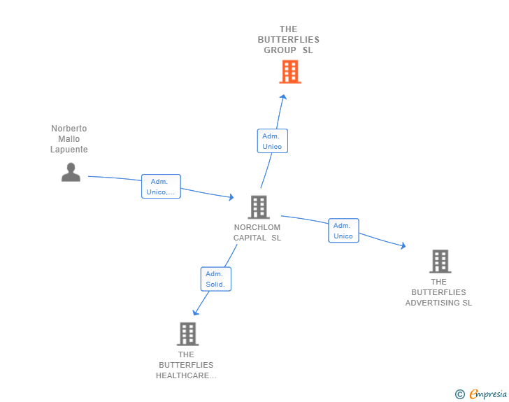 Vinculaciones societarias de THE BUTTERFLIES GROUP SL