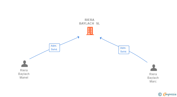 Vinculaciones societarias de RIERA BAYLACH SL