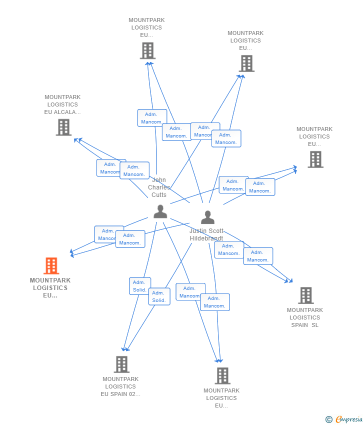 Vinculaciones societarias de MOUNTPARK LOGISTICS EU ILLESCAS 04 SL