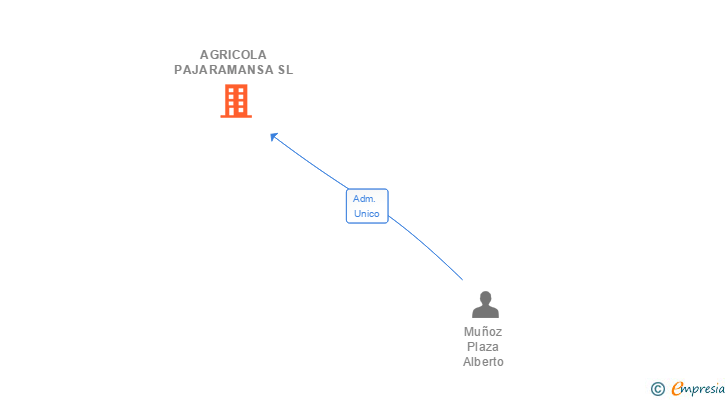 Vinculaciones societarias de AGRICOLA PAJARAMANSA SL (EXTINGUIDA)