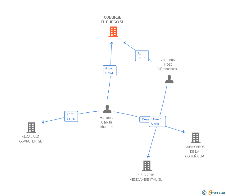 Vinculaciones societarias de COBURSE EL BURGO SL