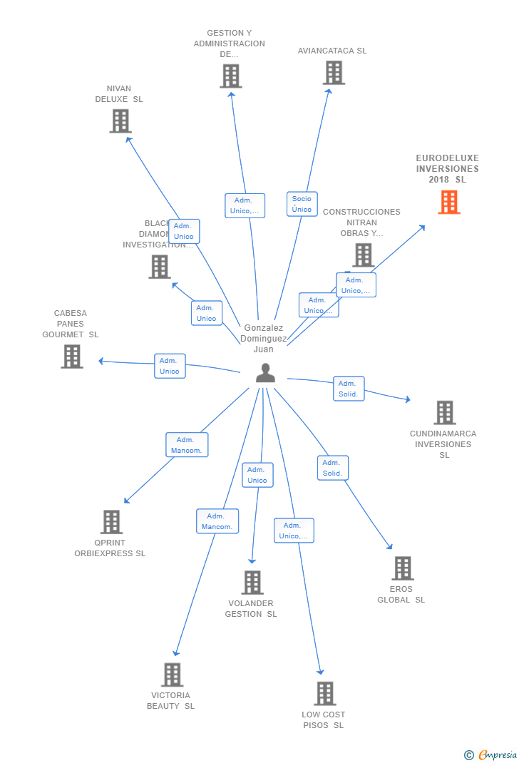 Vinculaciones societarias de EURODELUXE INVERSIONES 2018 SL