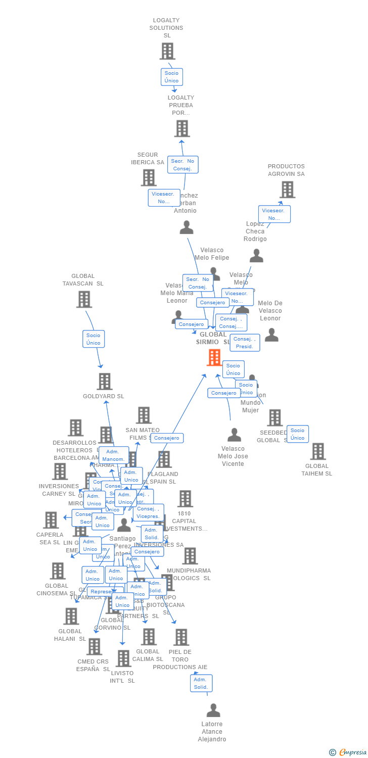 Vinculaciones societarias de GLOBAL SIRMIO SL