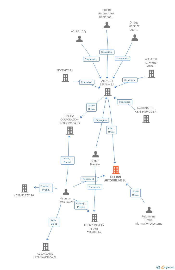 Vinculaciones societarias de IBERIAN AUTOONLINE SL