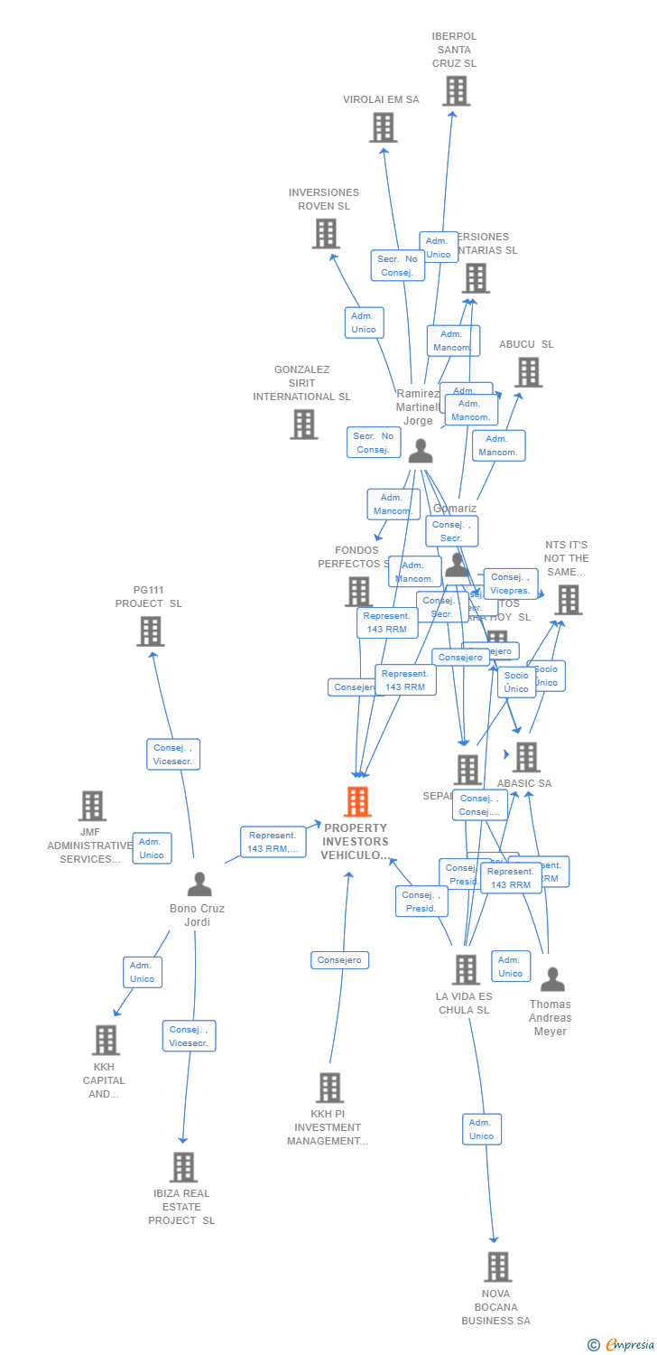 Vinculaciones societarias de PROPERTY INVESTORS VEHICULO DE INVERSION 1 SL (EXTINGUIDA)