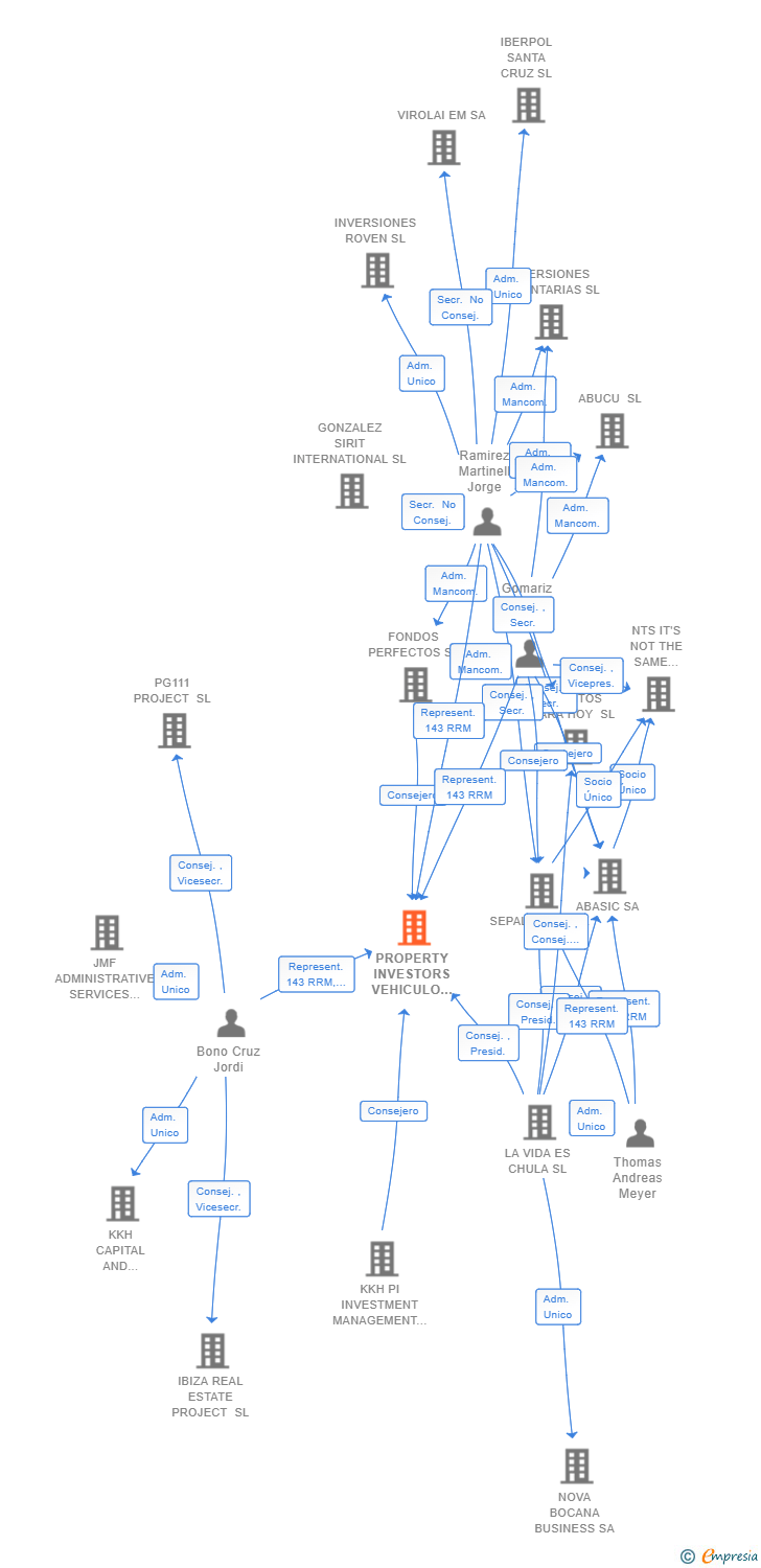Vinculaciones societarias de PROPERTY INVESTORS VEHICULO DE INVERSION 1 SL