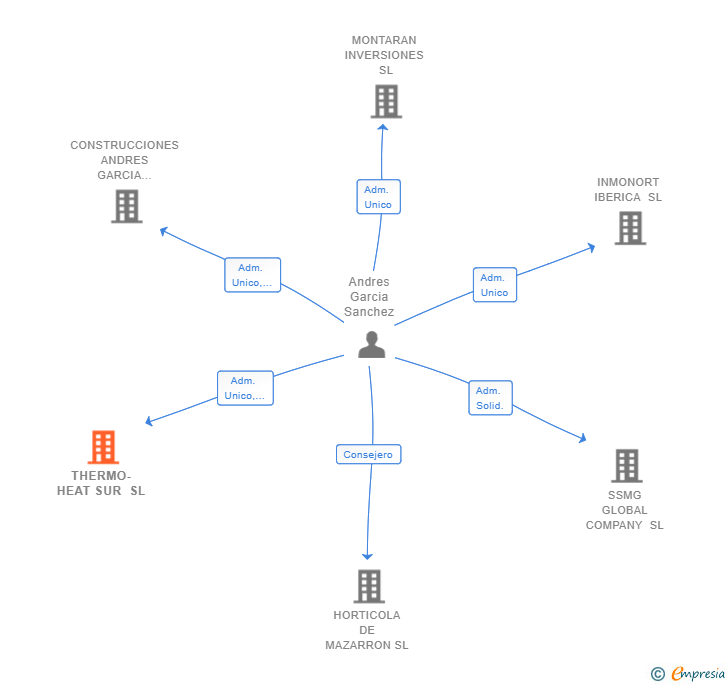 Vinculaciones societarias de THERMO-HEAT SUR SL