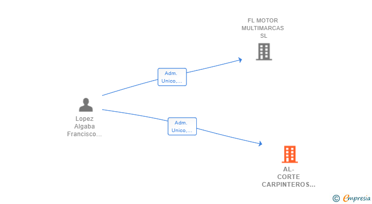 Vinculaciones societarias de AL-CORTE CARPINTEROS MULTISERVICIOS SL