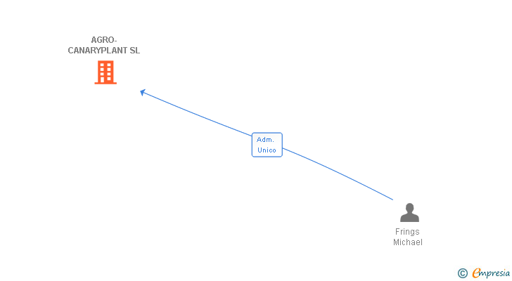 Vinculaciones societarias de AGRO-CANARYPLANT SL
