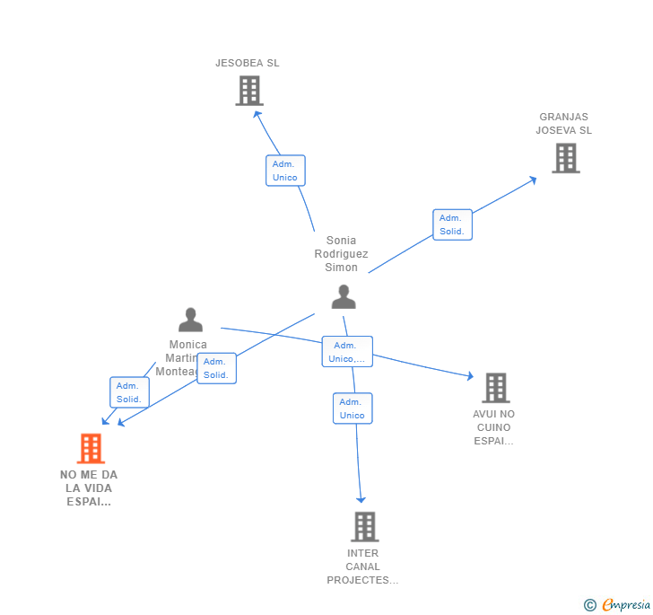 Vinculaciones societarias de NO ME DA LA VIDA ESPAI GASTRONOMIC SL