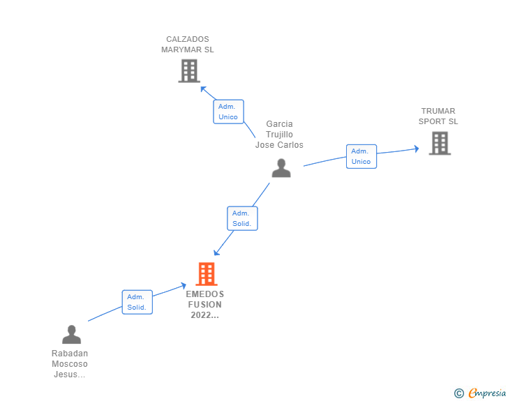 Vinculaciones societarias de EMEDOS FUSION 2022 MULTISERVICIOS SL