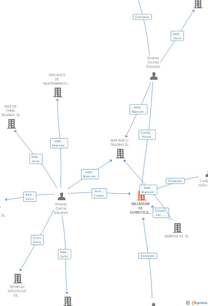 Vinculaciones societarias de NAZARENA DE DOMOTICA Y SEGURIDAD SL
