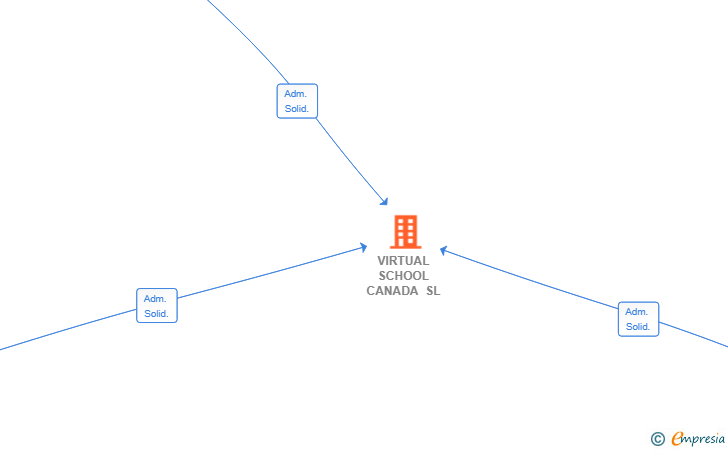 Vinculaciones societarias de VIRTUAL SCHOOL CANADA SL