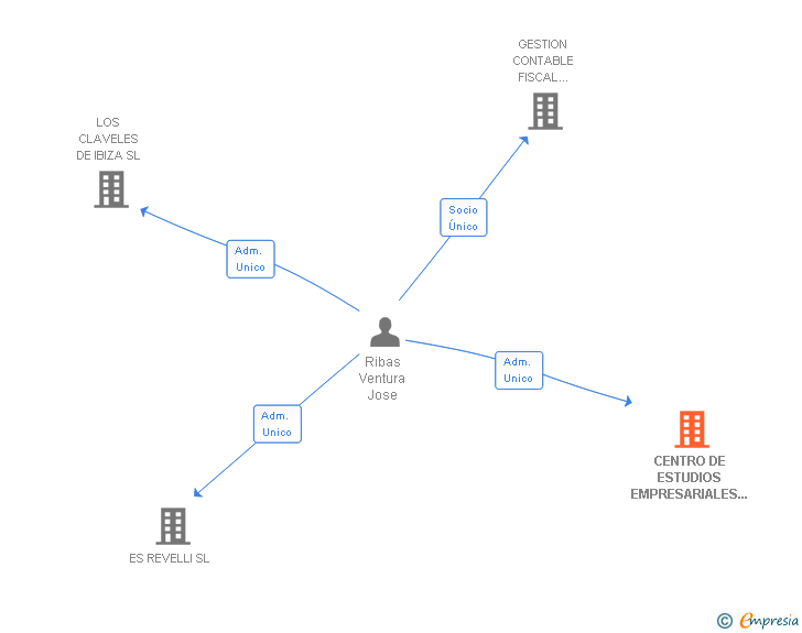 Vinculaciones societarias de CENTRO DE ESTUDIOS EMPRESARIALES Y FISCALES EIVISSA SL