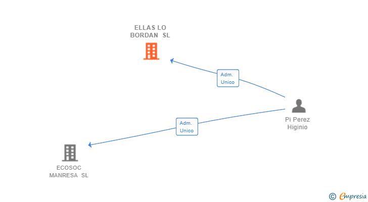 Vinculaciones societarias de ELLAS LO BORDAN SL