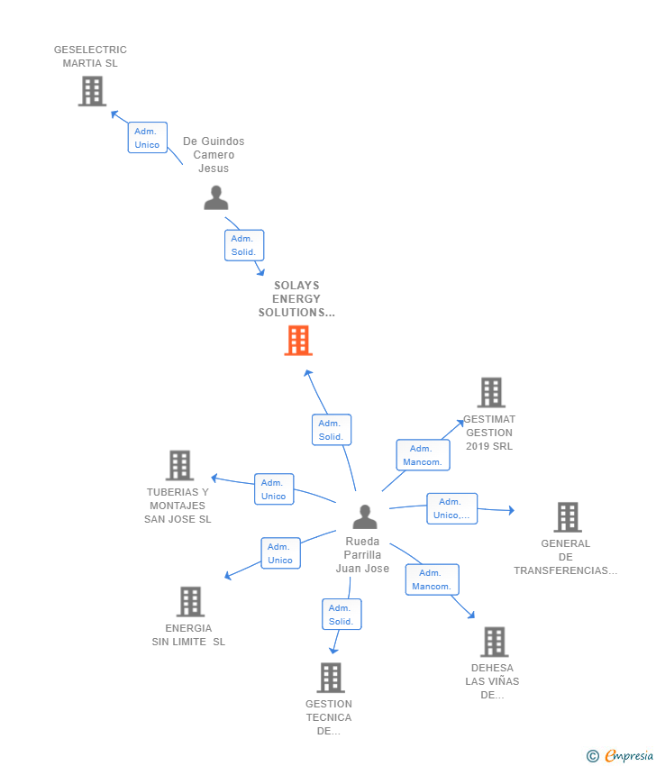 Vinculaciones societarias de SOLAYS ENERGY SOLUTIONS SL