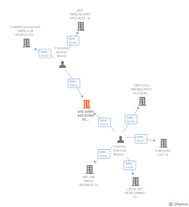Vinculaciones societarias de ASEJURIS ASESORIA DE EMPRESAS SL