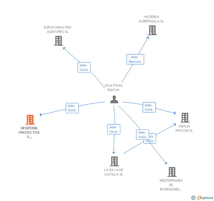 Vinculaciones societarias de HESPERIA PROYECTOS Y DESARROLLOS SL