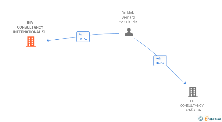 Vinculaciones societarias de IHR CONSULTANCY INTERNATIONAL SL