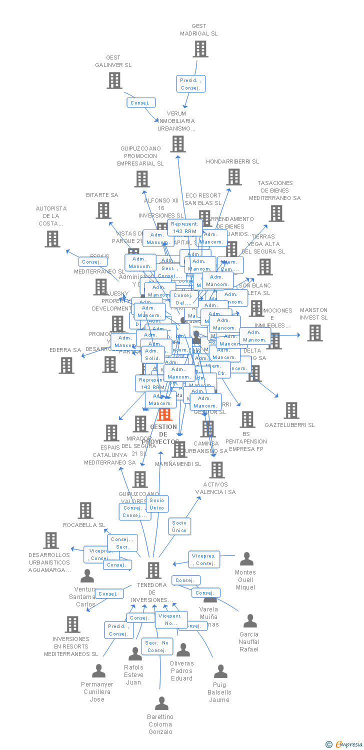 Vinculaciones societarias de GESTION DE PROYECTOS URBANISTICOS DEL MEDITERRANEO SL