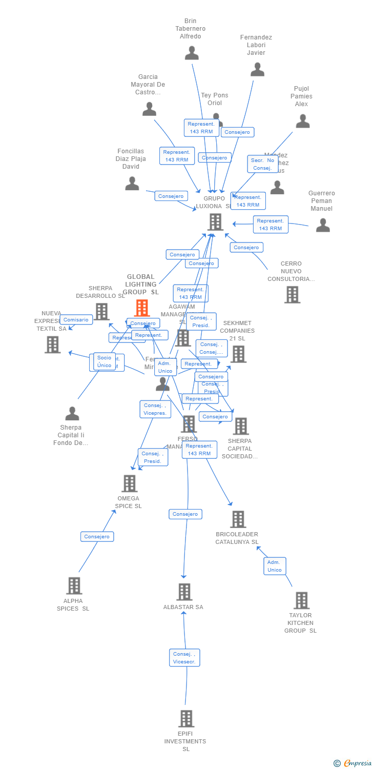Vinculaciones societarias de GLOBAL LIGHTING GROUP SL