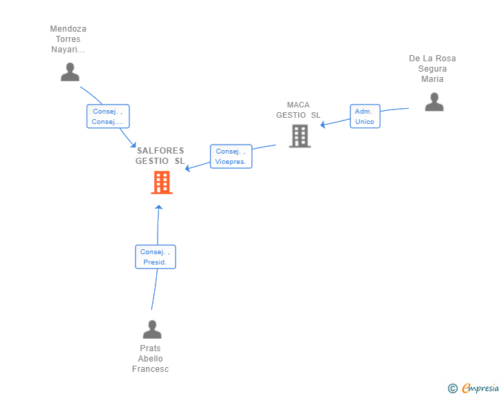 Vinculaciones societarias de SALFORES GESTIO SL