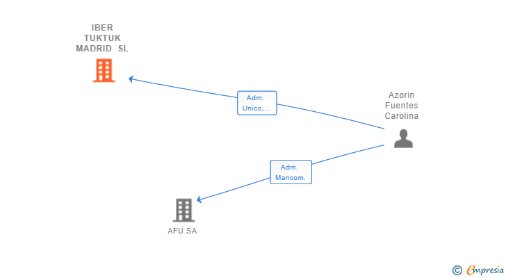 Vinculaciones societarias de IBER TUKTUK MADRID SL