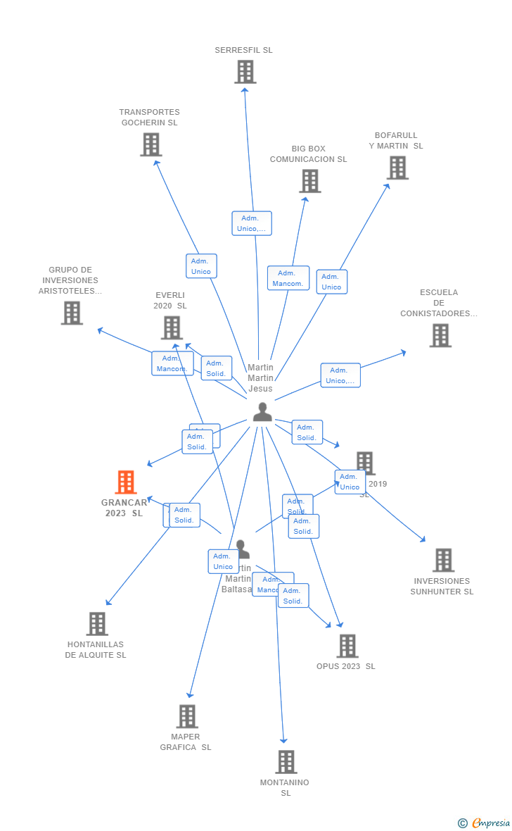 Vinculaciones societarias de GRANCAR 2023 SL