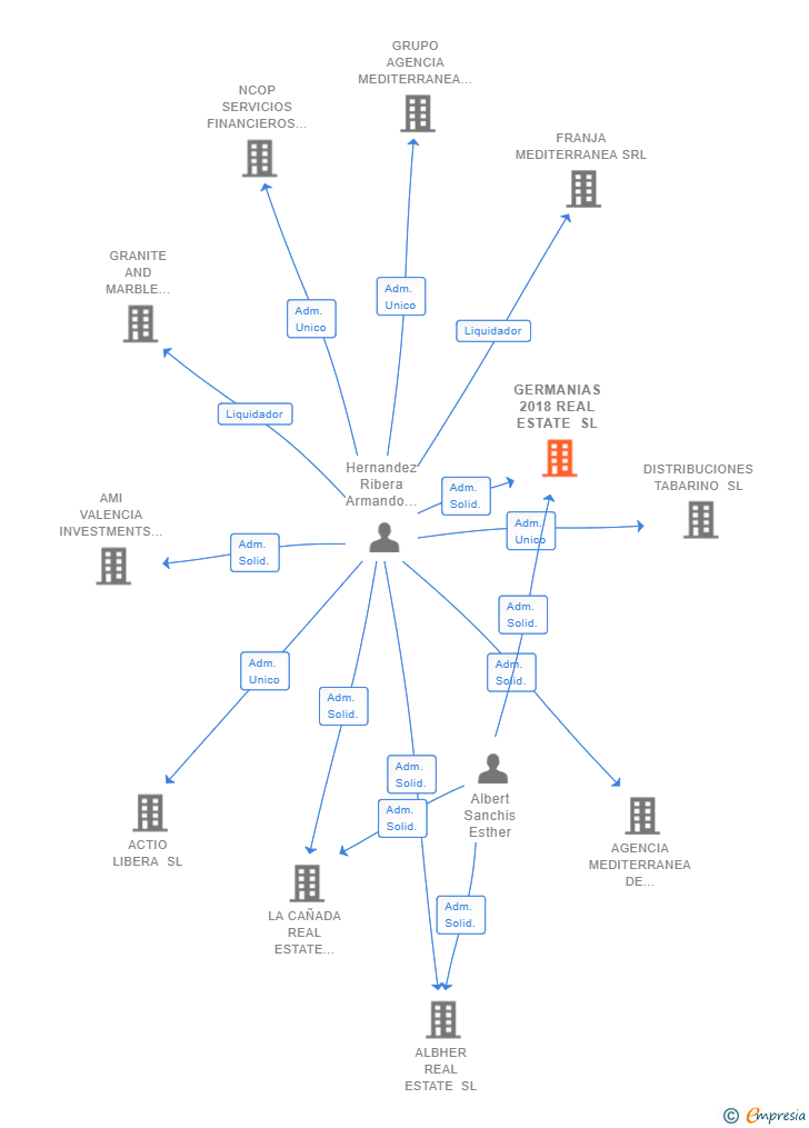 Vinculaciones societarias de GERMANIAS 2018 REAL ESTATE SL