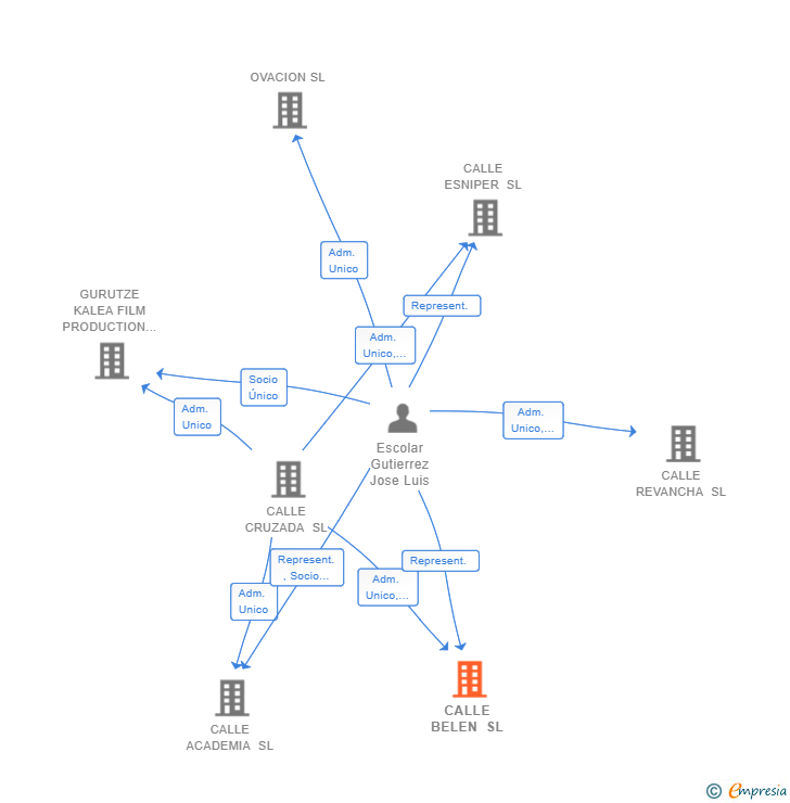 Vinculaciones societarias de CALLE BELEN SL (EXTINGUIDA)