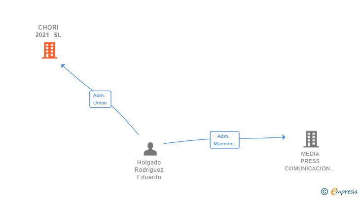 Vinculaciones societarias de CHORI 2021 SL