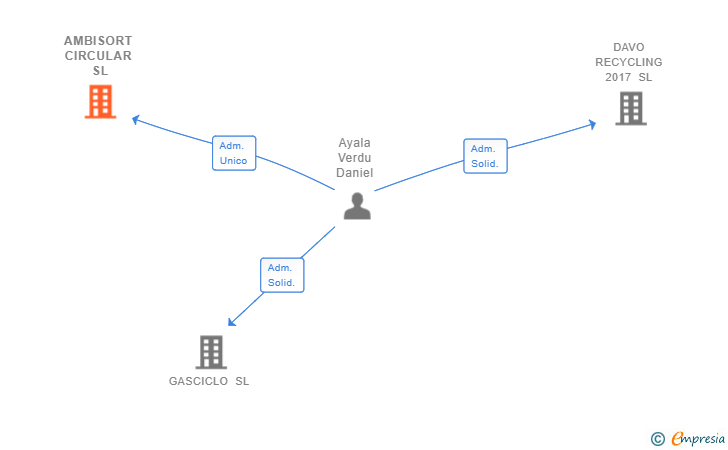 Vinculaciones societarias de AMBISORT CIRCULAR SL