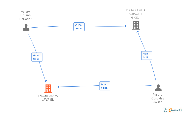 Vinculaciones societarias de ENCOFRADOS JAVA SL