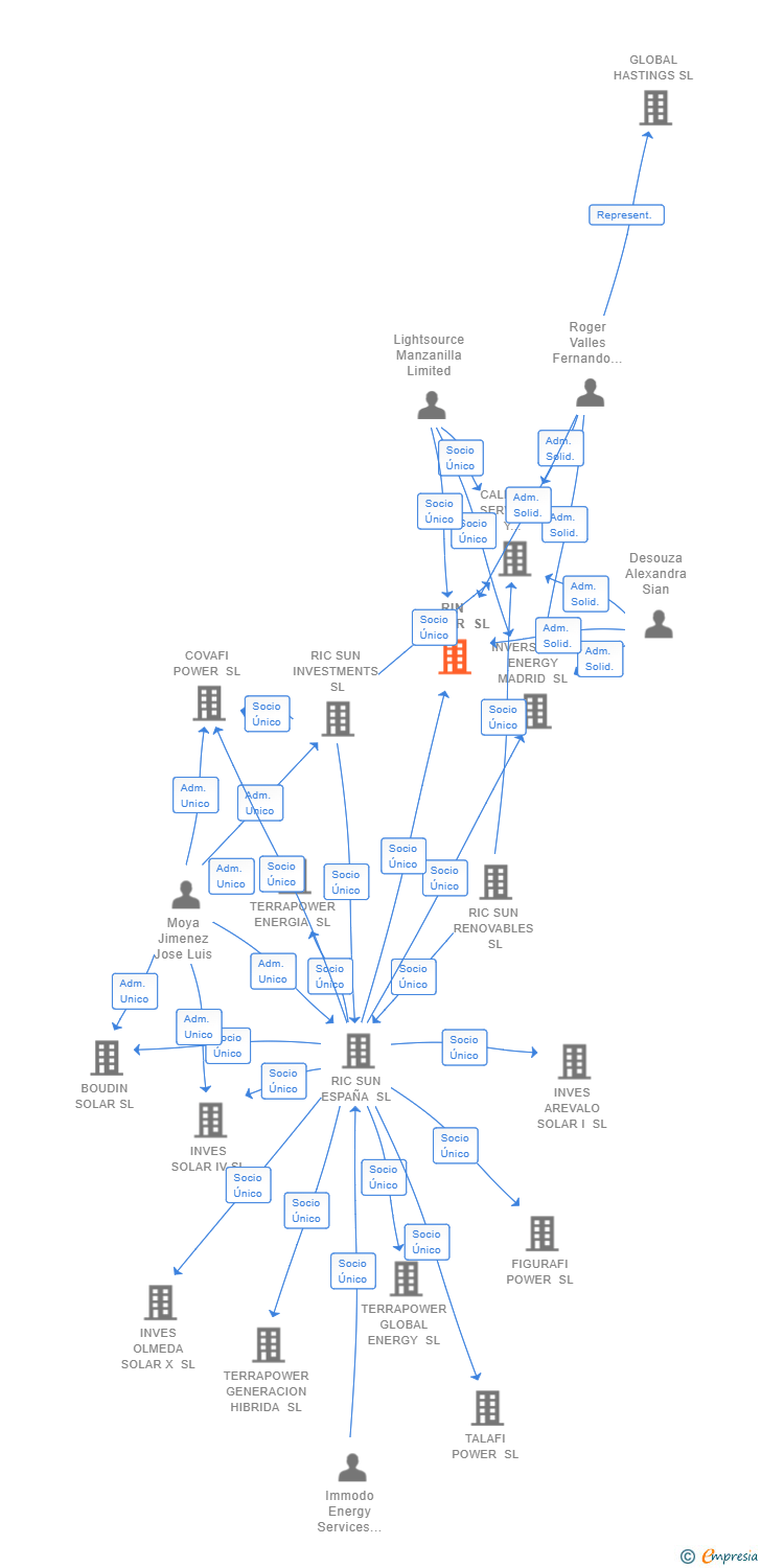 Vinculaciones societarias de RIN POWER SL
