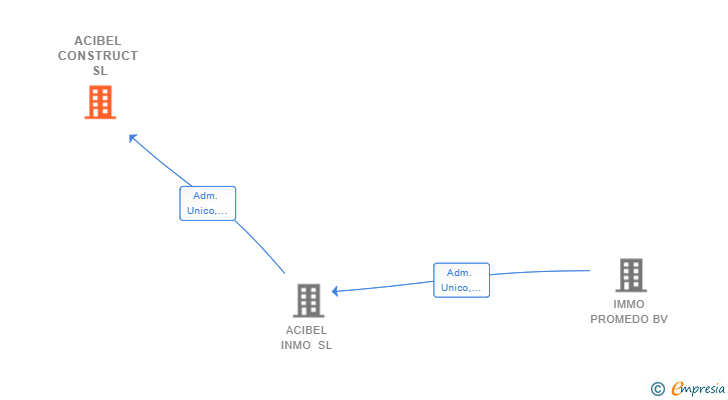 Vinculaciones societarias de ACIBEL CONSTRUCT SL