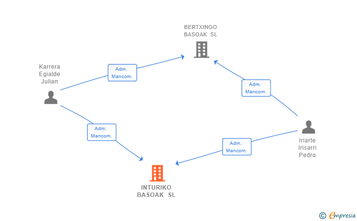 Vinculaciones societarias de INTURIKO BASOAK SL