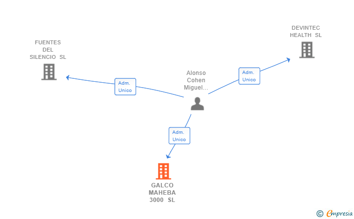 Vinculaciones societarias de GALCO MAHEBA 3000 SL