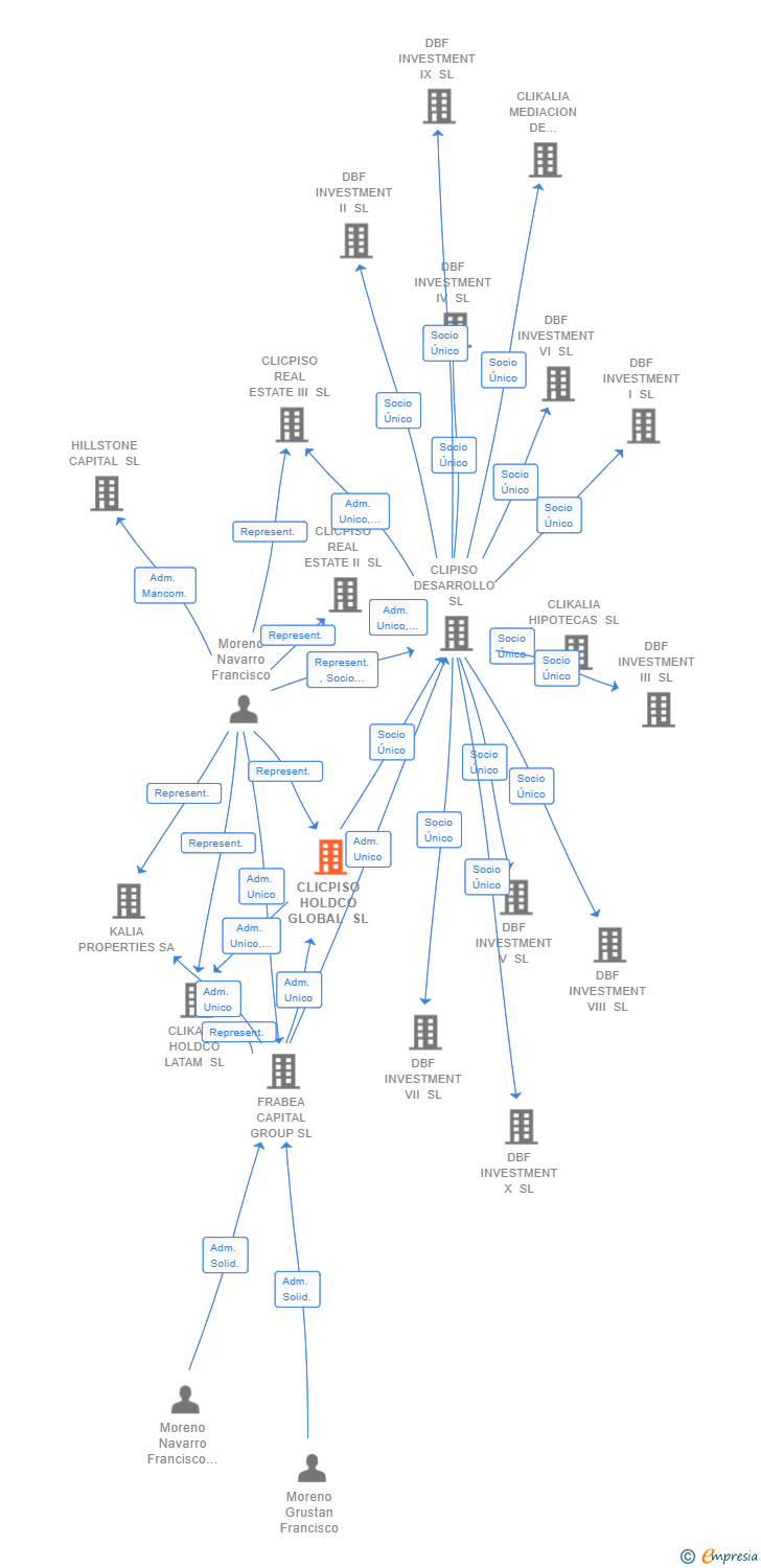 Vinculaciones societarias de CLICPISO HOLDCO GLOBAL SL