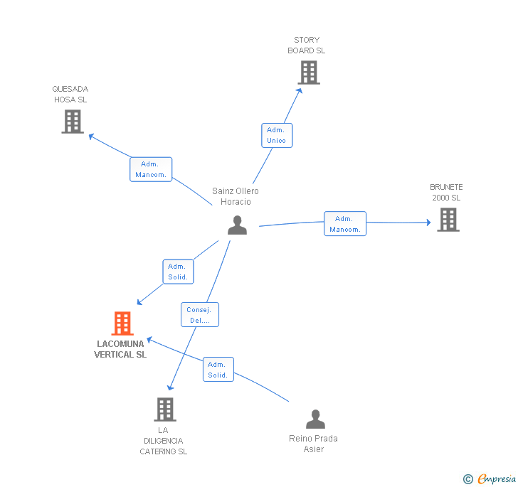 Vinculaciones societarias de LACOMUNA VERTICAL SL