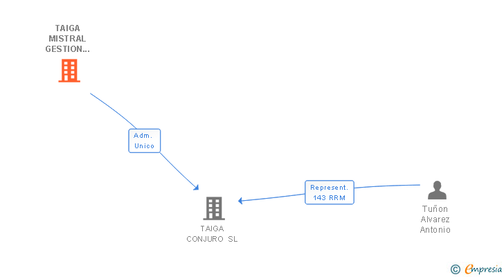 Vinculaciones societarias de TAIGA MISTRAL GESTION SGECR SA