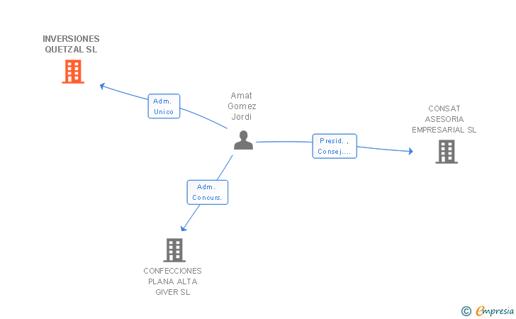 Vinculaciones societarias de INVERSIONES QUETZAL SL