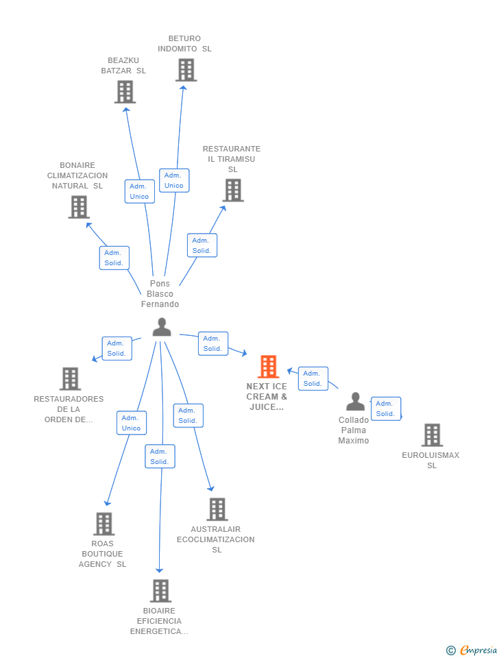 Vinculaciones societarias de NEXT ICE CREAM & JUICE NVAF SL