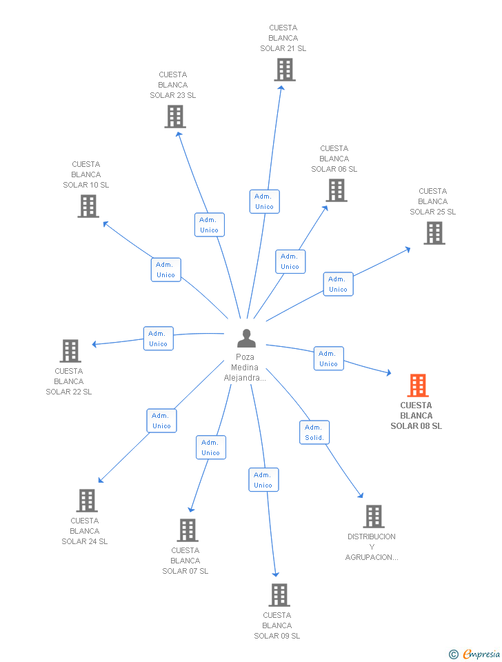 Vinculaciones societarias de CUESTA BLANCA SOLAR 08 SL