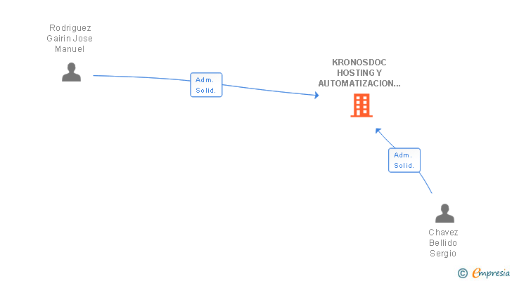 Vinculaciones societarias de KRONOSDOC HOSTING Y AUTOMATIZACION EN DOCUMENTACION SL