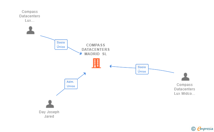 Vinculaciones societarias de COMPASS DATACENTERS MADRID SL