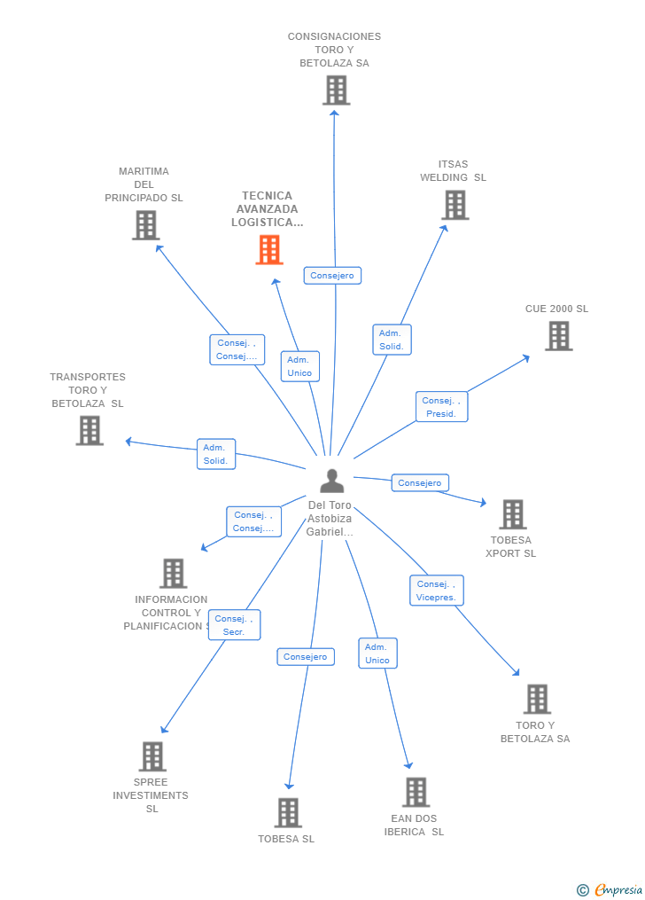 Vinculaciones societarias de TECNICA AVANZADA LOGISTICA SL