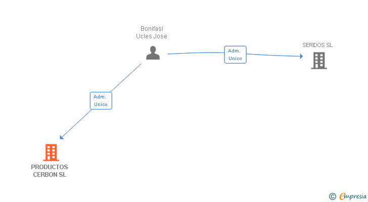 Vinculaciones societarias de PRODUCTOS CERBON SL