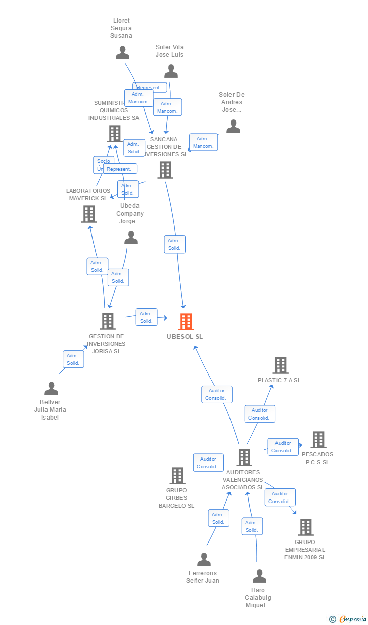Vinculaciones societarias de UBESOL SL